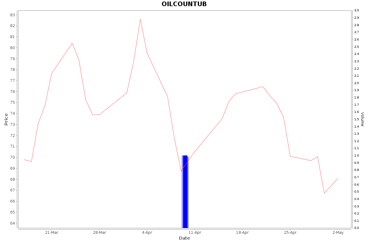 OILCOUNTUB Daily Price Chart NSE Today