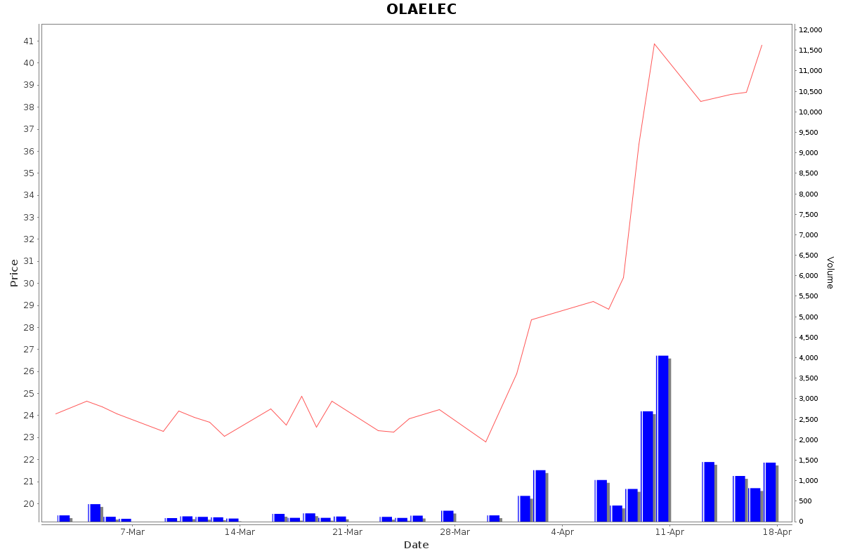 OLAELEC Daily Price Chart NSE Today