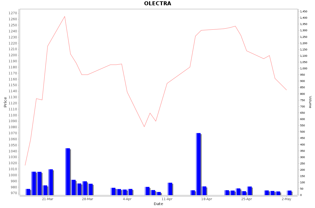 OLECTRA Daily Price Chart NSE Today