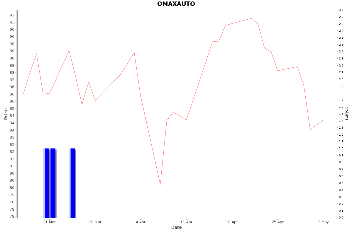 OMAXAUTO Daily Price Chart NSE Today