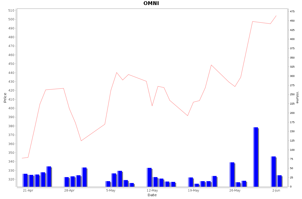 OMNI Daily Price Chart NSE Today