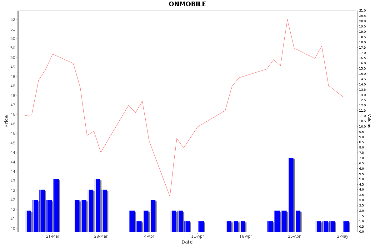 ONMOBILE Daily Price Chart NSE Today