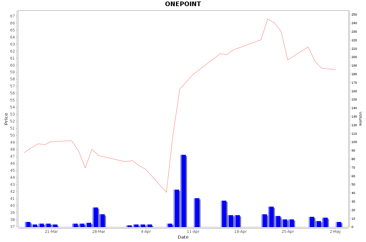 ONEPOINT Daily Price Chart NSE Today