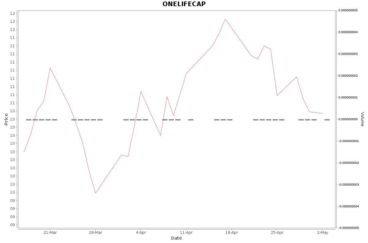 ONELIFECAP Daily Price Chart NSE Today