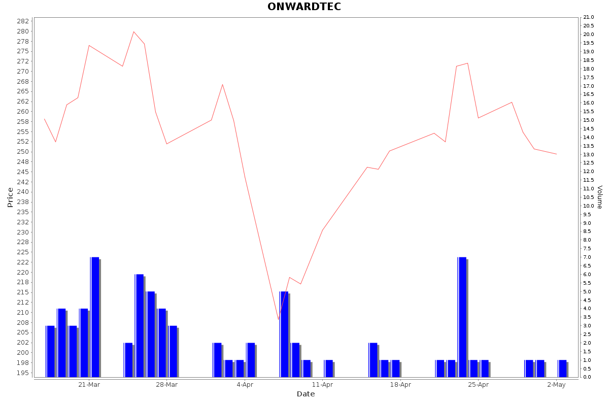 ONWARDTEC Daily Price Chart NSE Today