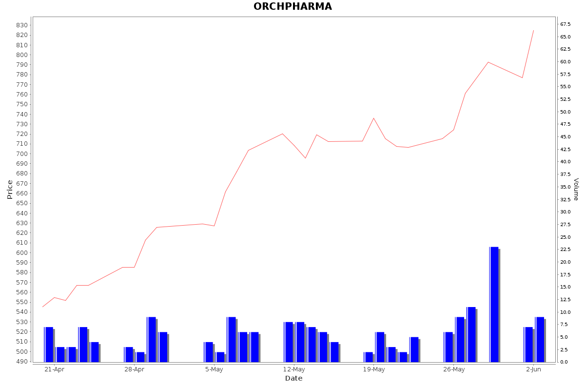 ORCHPHARMA Daily Price Chart NSE Today