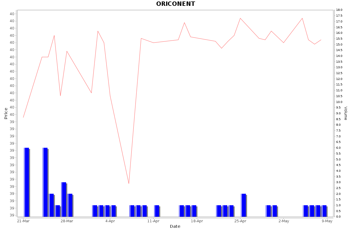 ORICONENT Daily Price Chart NSE Today