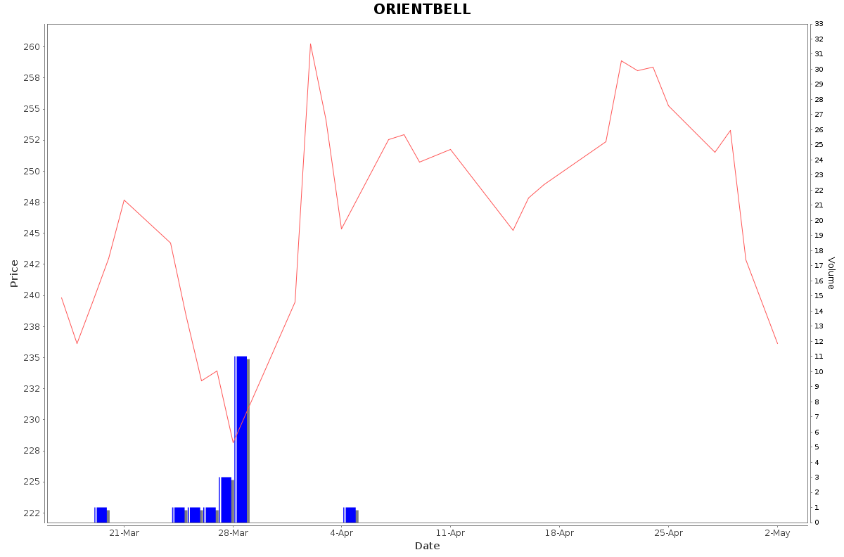 ORIENTBELL Daily Price Chart NSE Today