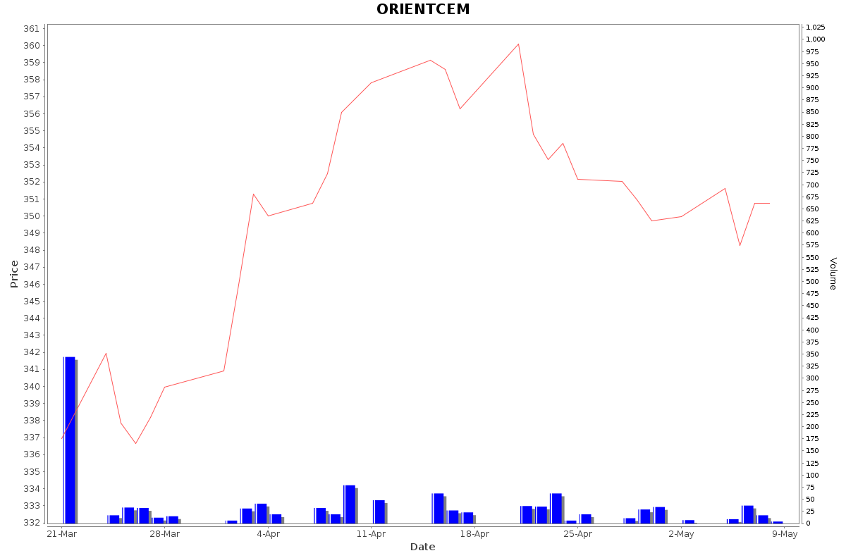 ORIENTCEM Daily Price Chart NSE Today