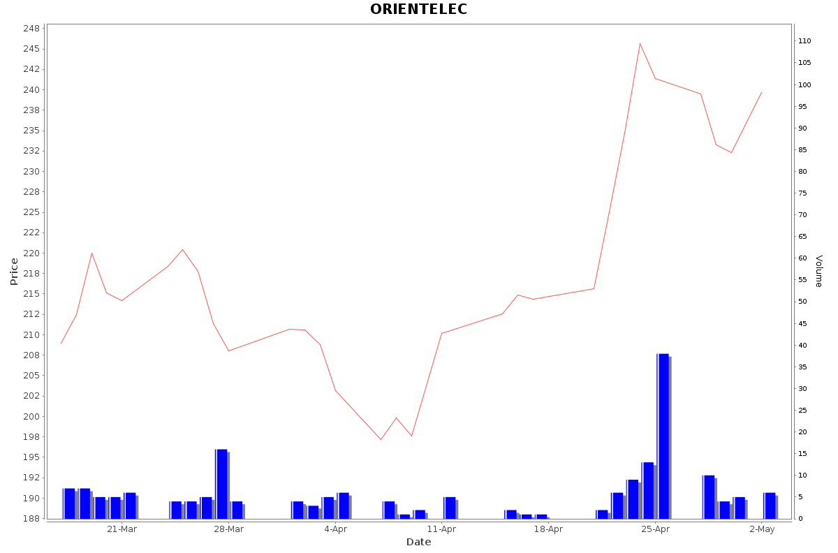 ORIENTELEC Daily Price Chart NSE Today