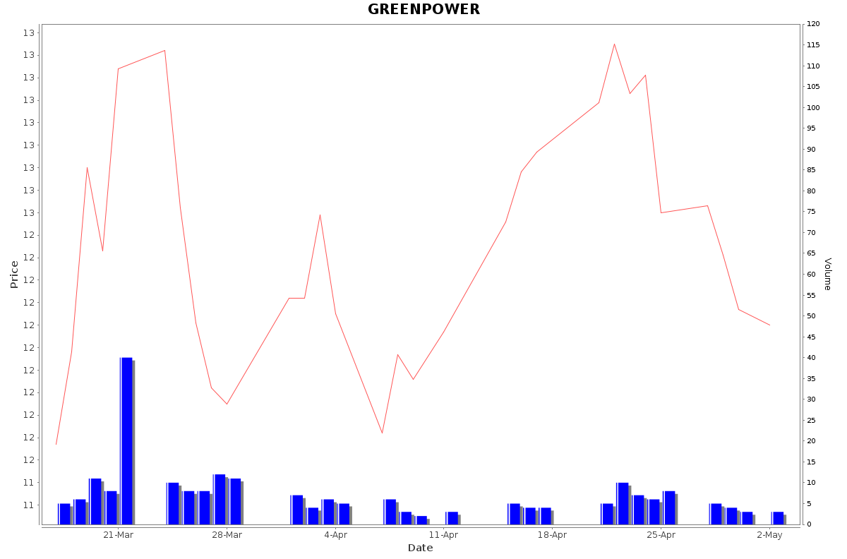 GREENPOWER Daily Price Chart NSE Today