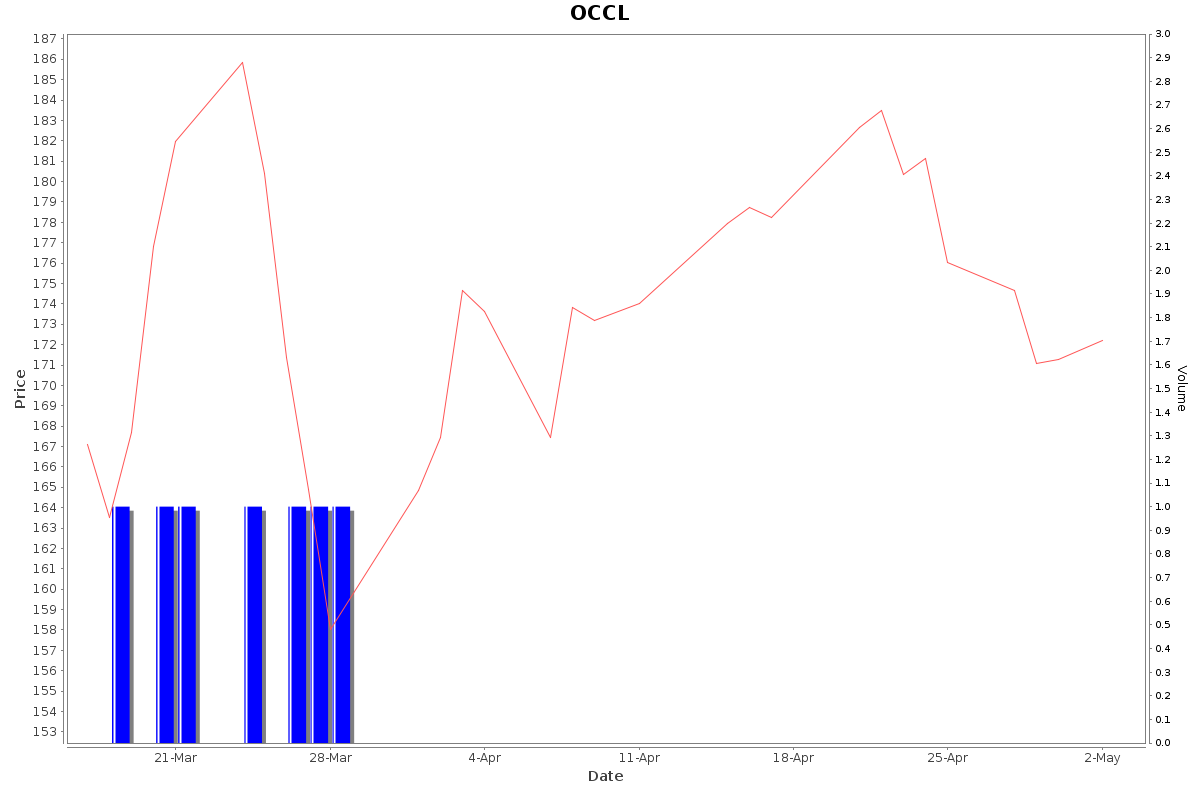 OCCL Daily Price Chart NSE Today