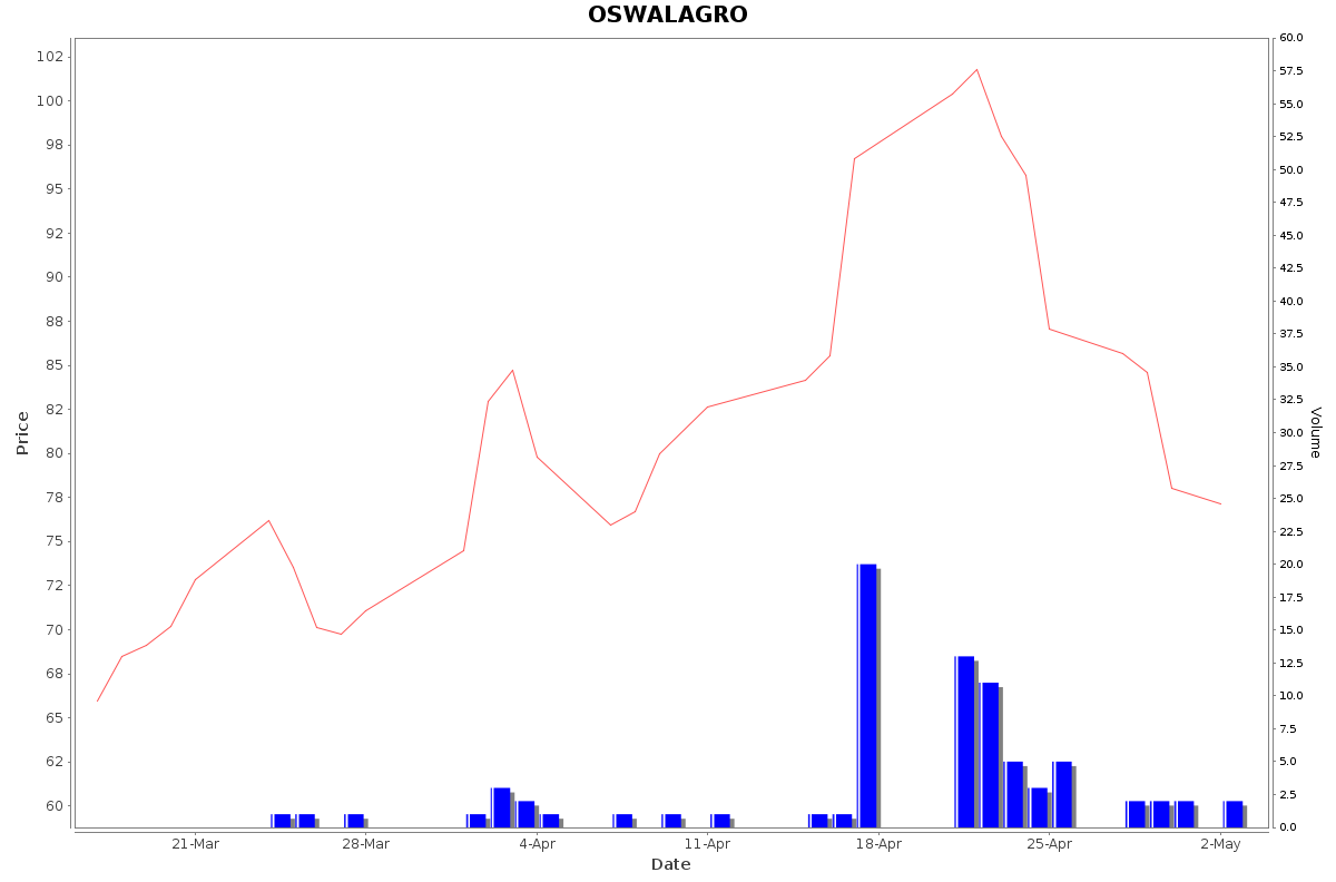OSWALAGRO Daily Price Chart NSE Today