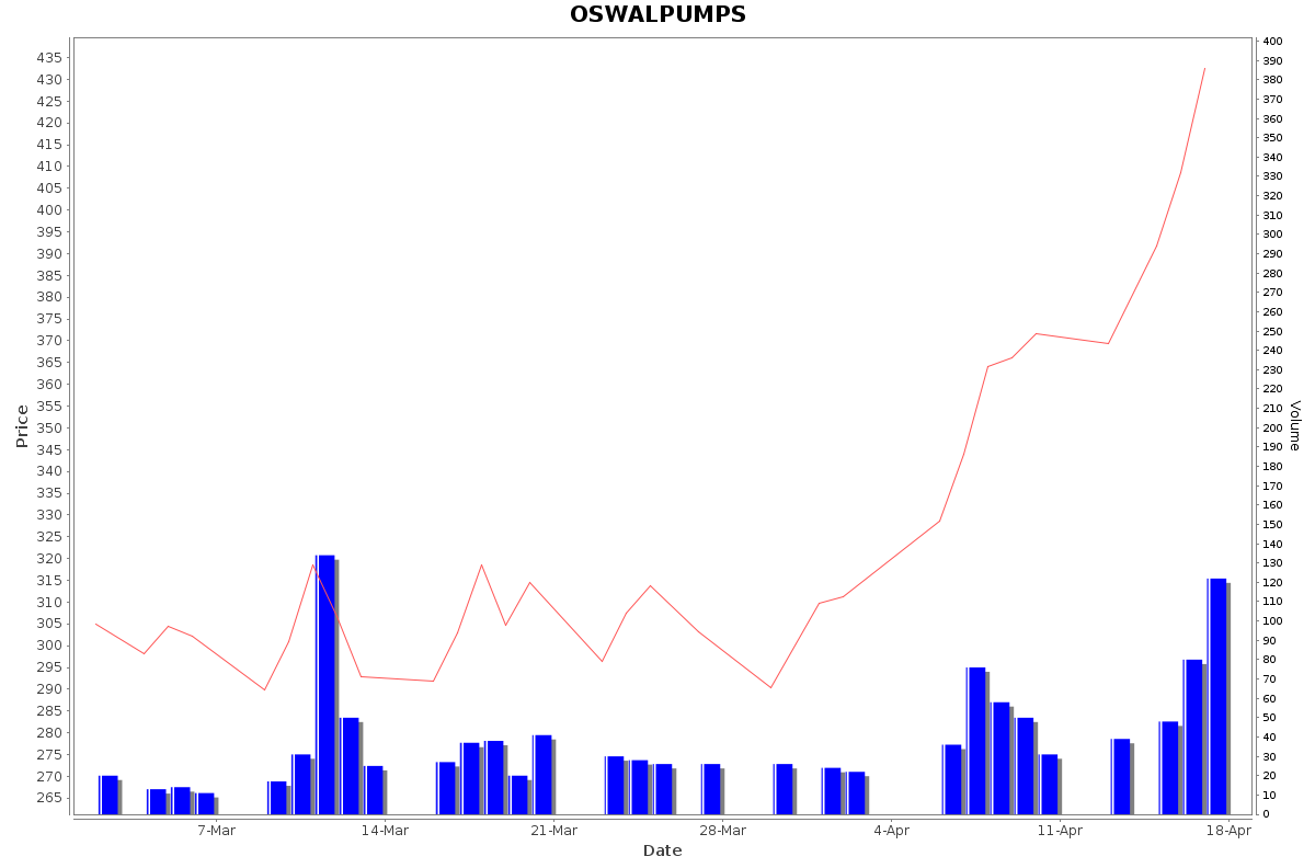 OSWALPUMPS Daily Price Chart NSE Today