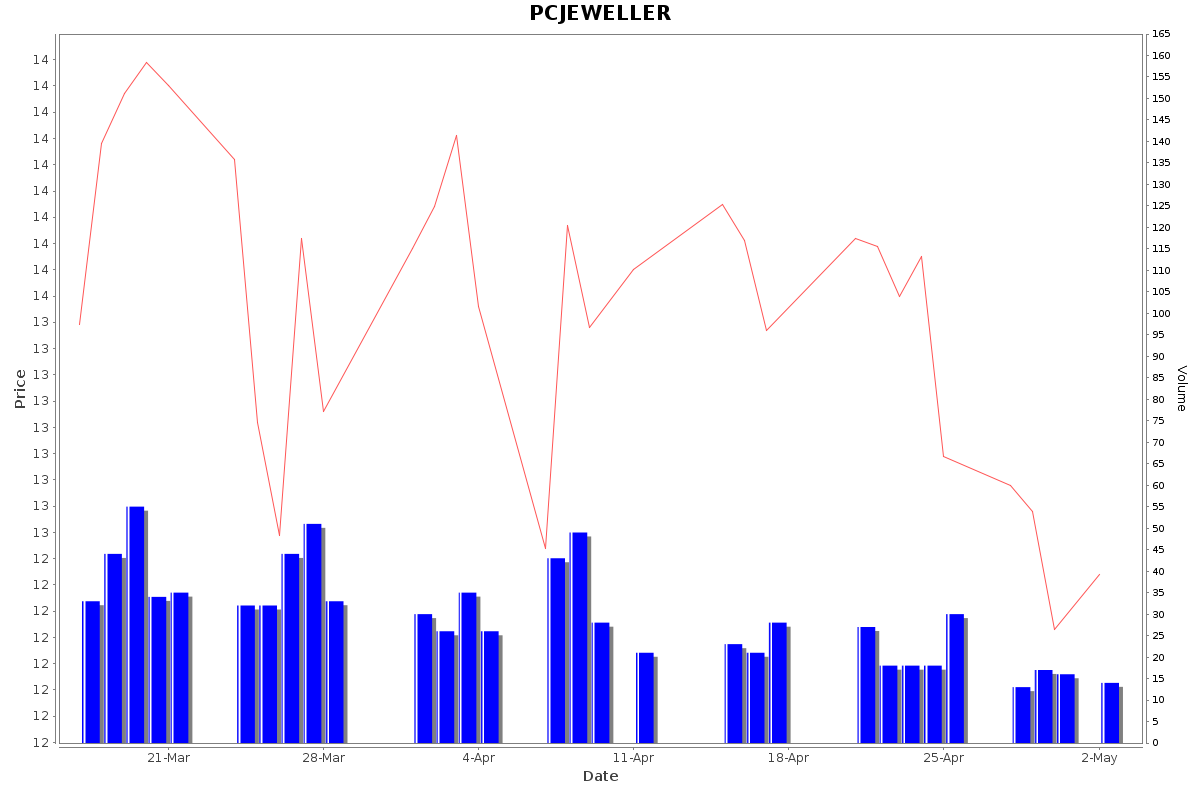 PCJEWELLER Daily Price Chart NSE Today