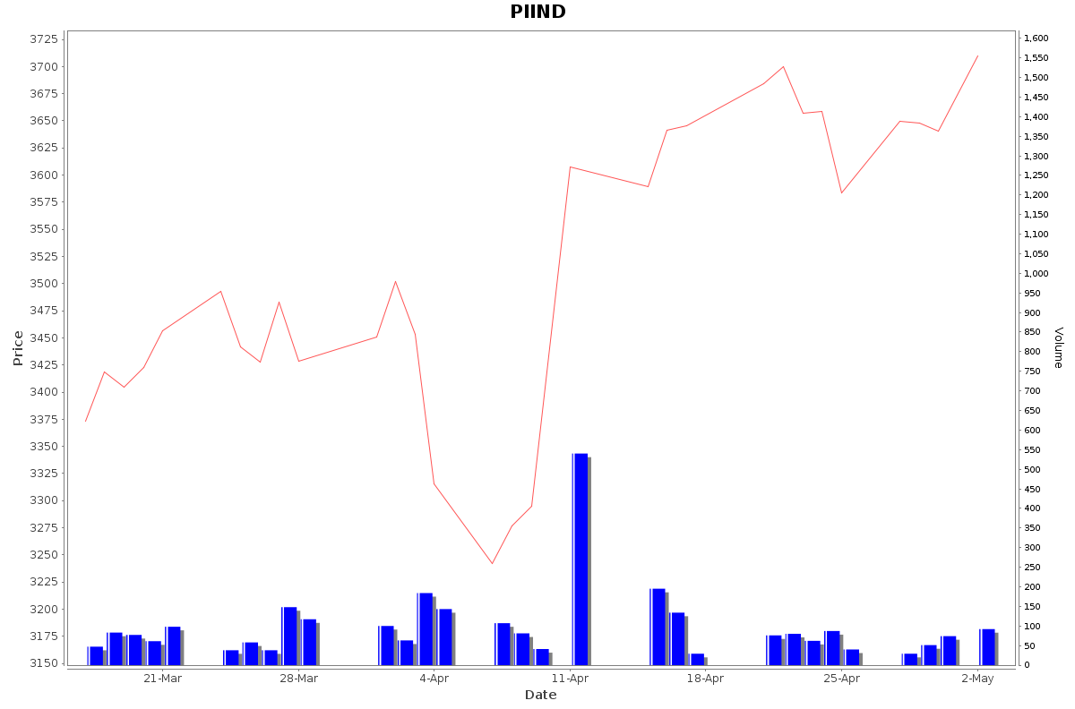 PIIND Daily Price Chart NSE Today