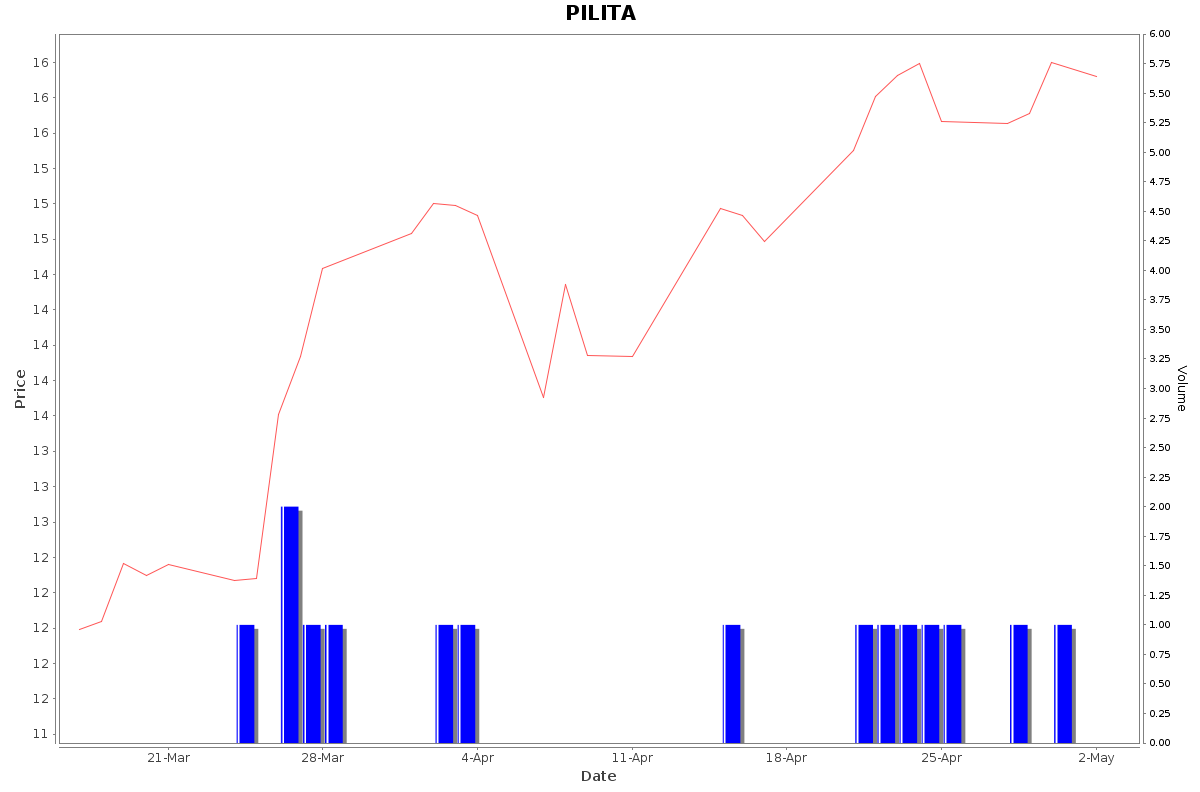 PILITA Daily Price Chart NSE Today