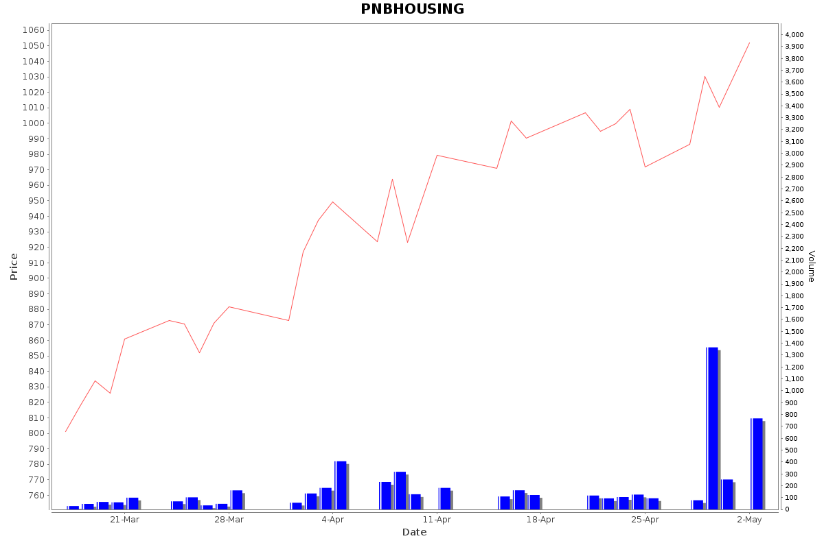 PNBHOUSING Daily Price Chart NSE Today