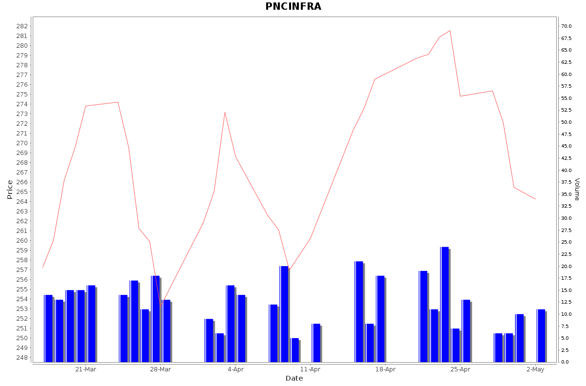 PNCINFRA Daily Price Chart NSE Today