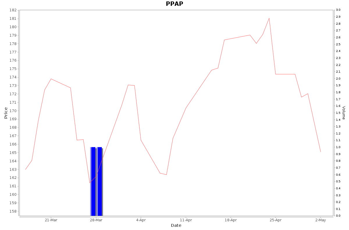 PPAP Daily Price Chart NSE Today