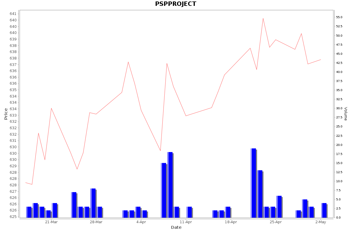 PSPPROJECT Daily Price Chart NSE Today