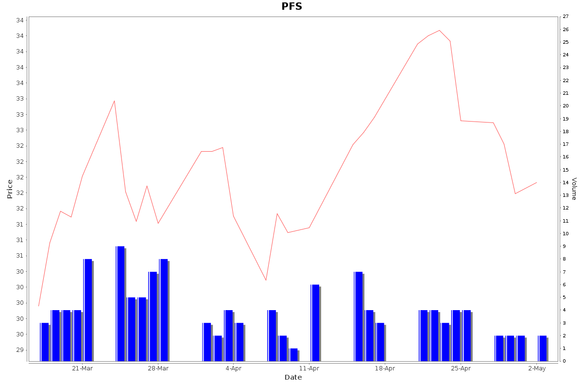 PFS Daily Price Chart NSE Today