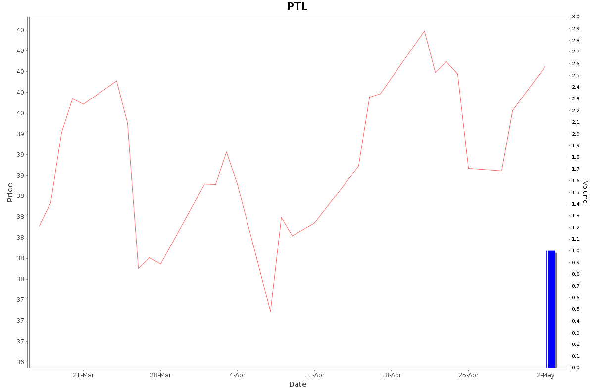 PTL Daily Price Chart NSE Today