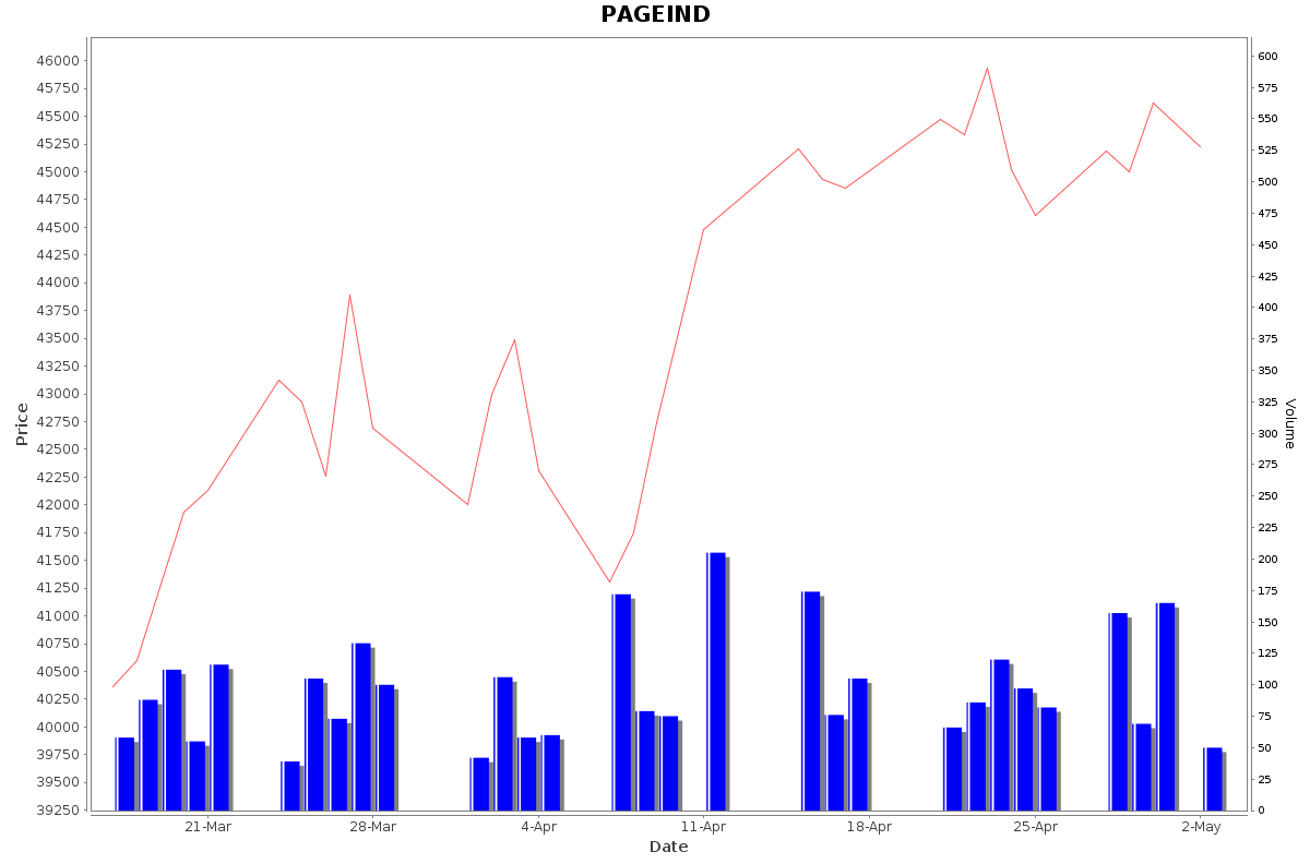 PAGEIND Daily Price Chart NSE Today