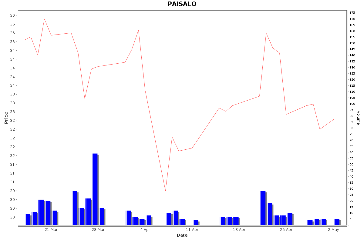PAISALO Daily Price Chart NSE Today