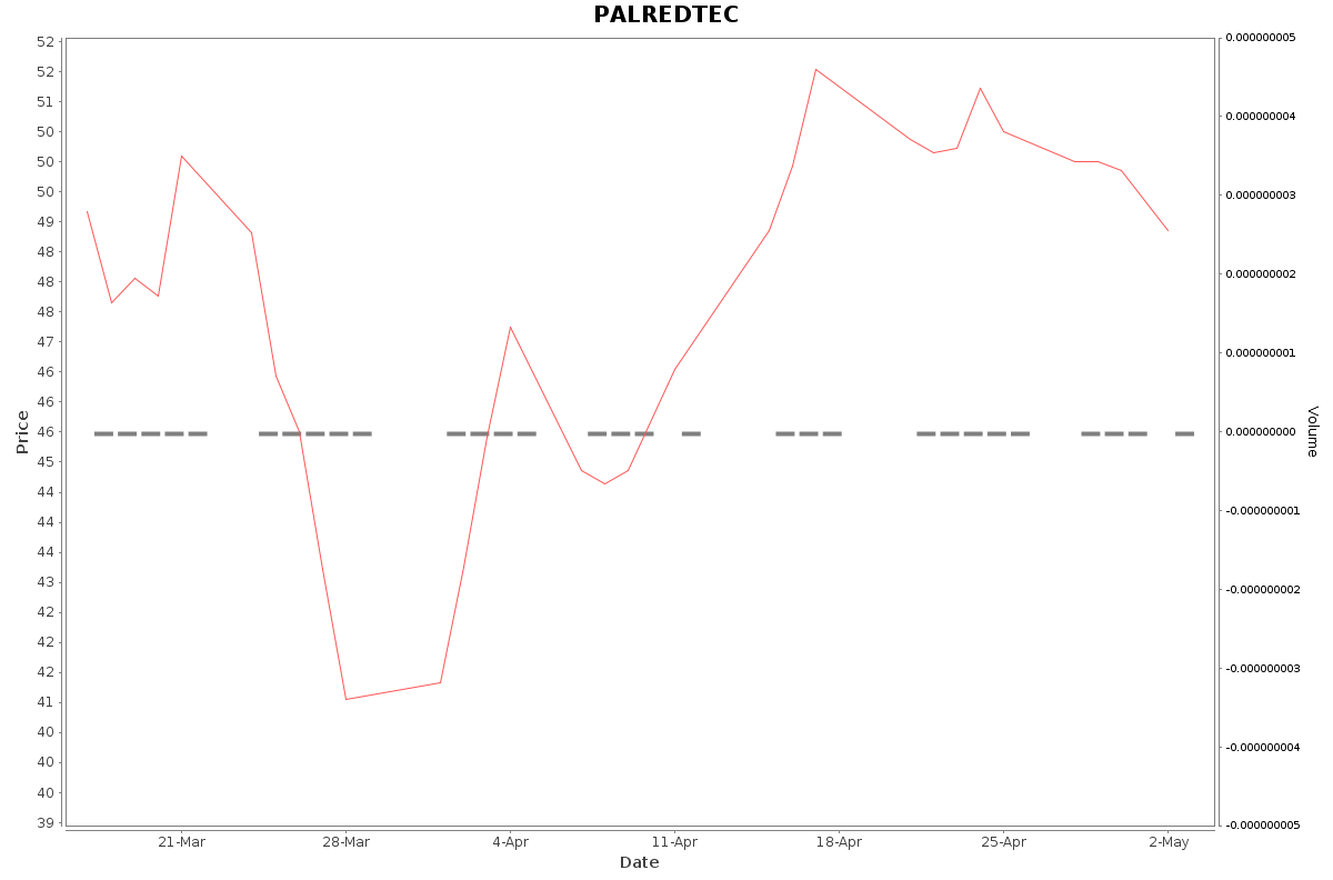 PALREDTEC Daily Price Chart NSE Today