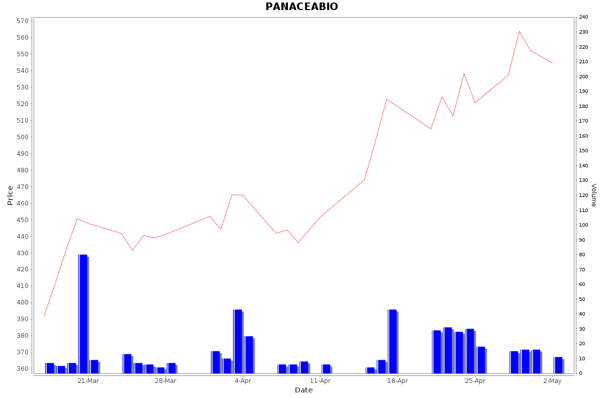 PANACEABIO Daily Price Chart NSE Today