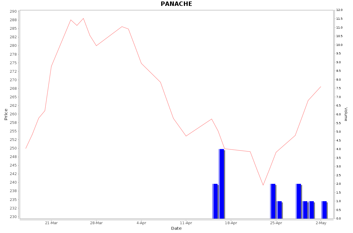PANACHE Daily Price Chart NSE Today