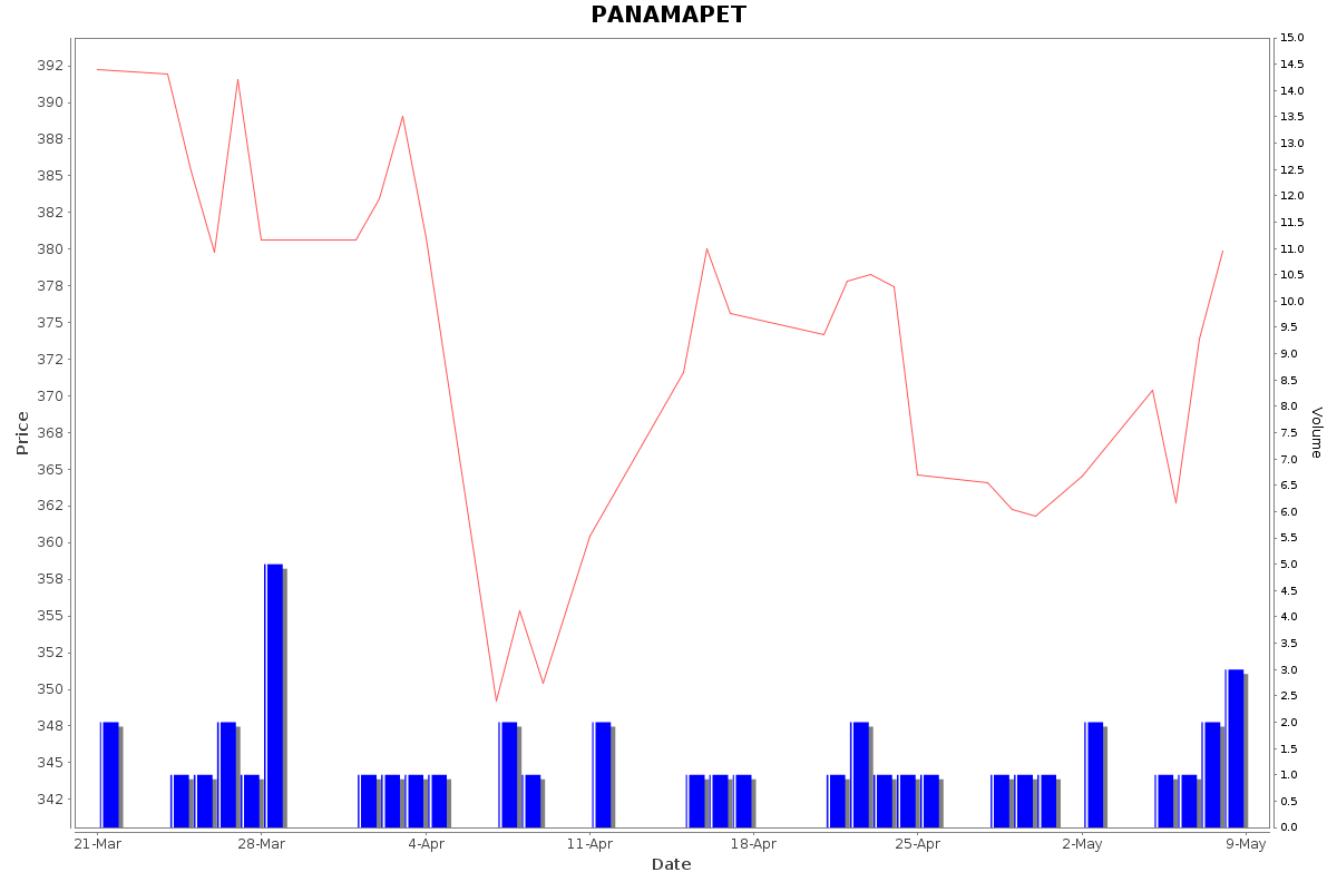 PANAMAPET Daily Price Chart NSE Today