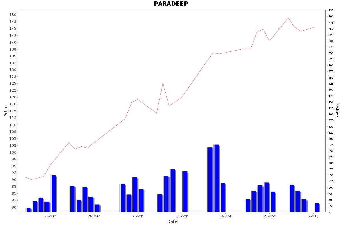 PARADEEP Daily Price Chart NSE Today