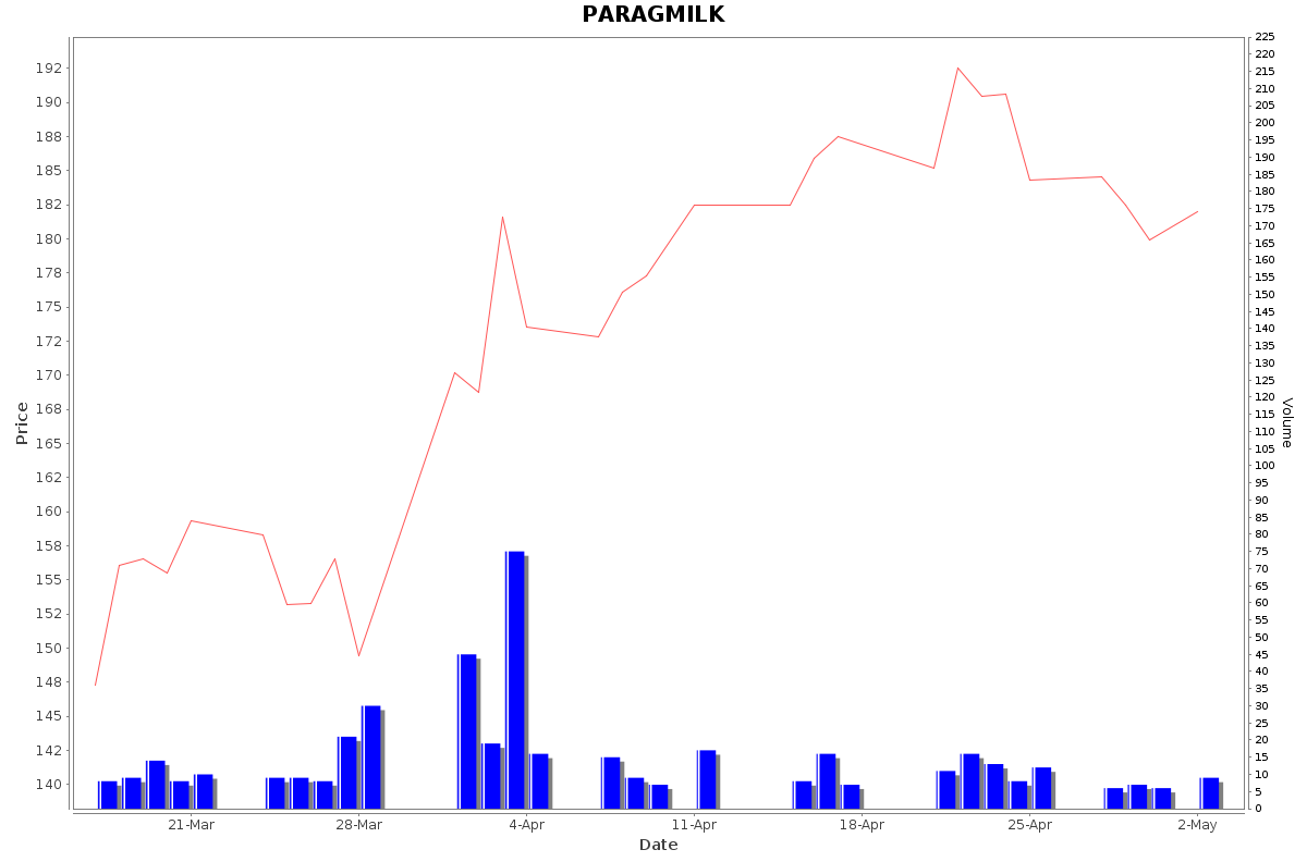 PARAGMILK Daily Price Chart NSE Today