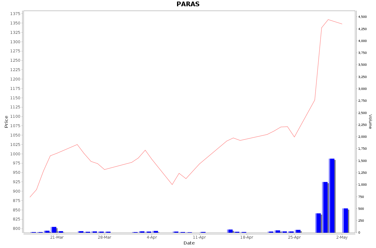 PARAS Daily Price Chart NSE Today