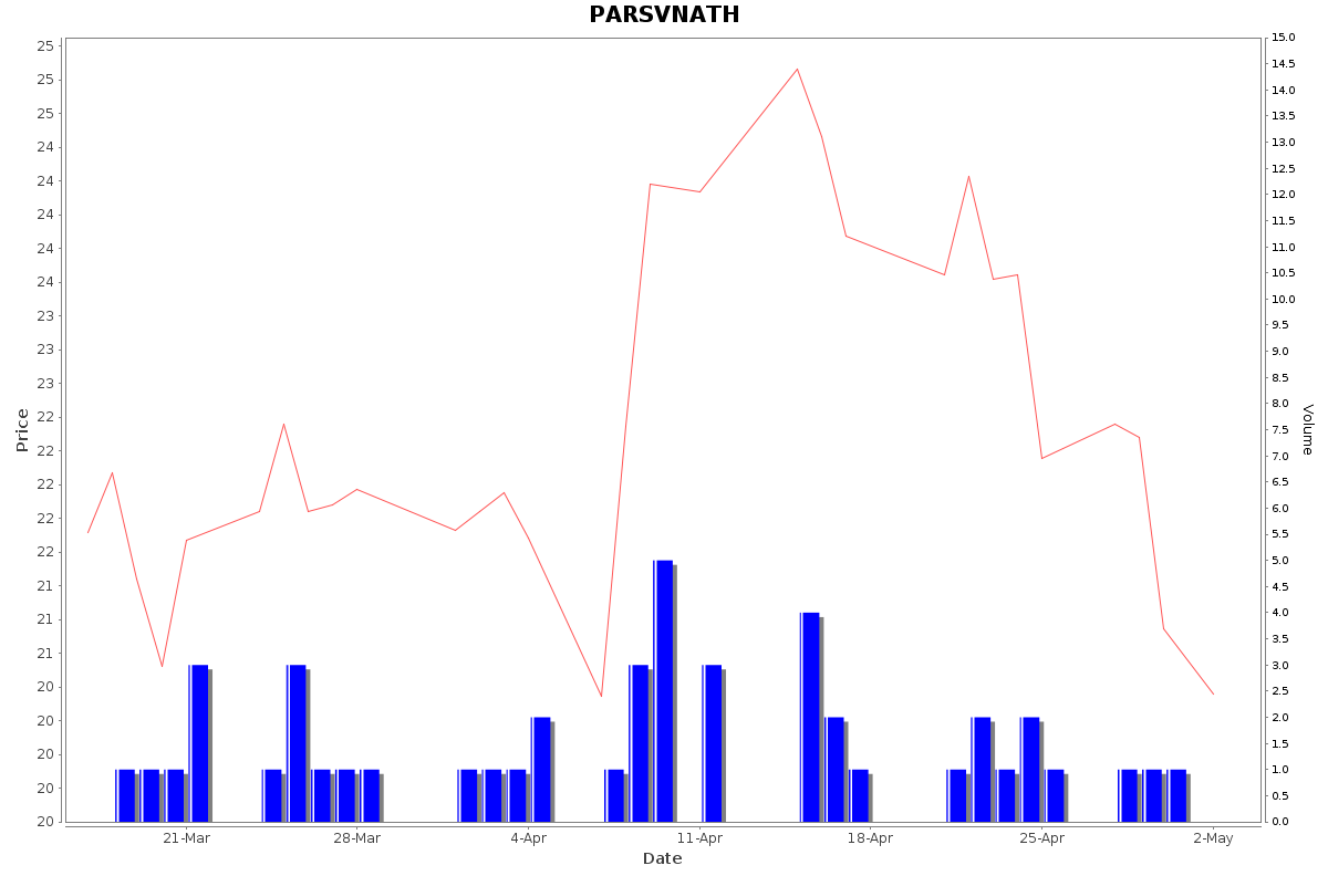 PARSVNATH Daily Price Chart NSE Today