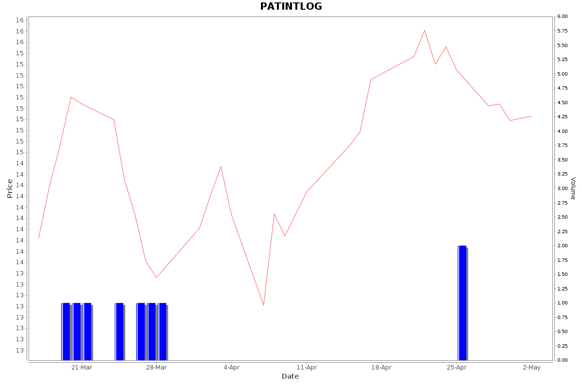 PATINTLOG Daily Price Chart NSE Today