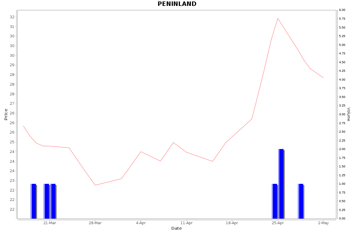 PENINLAND Daily Price Chart NSE Today