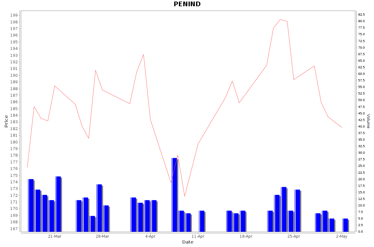 PENIND Daily Price Chart NSE Today