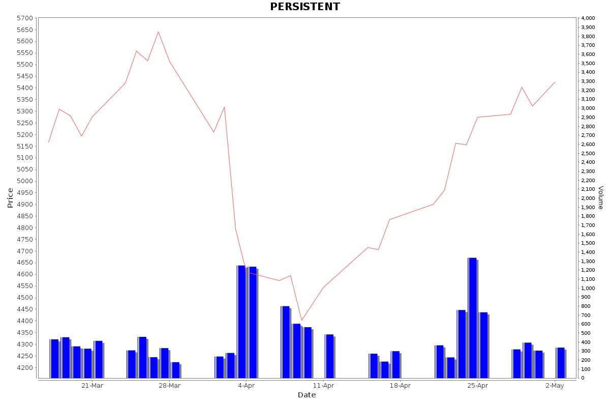 PERSISTENT Daily Price Chart NSE Today