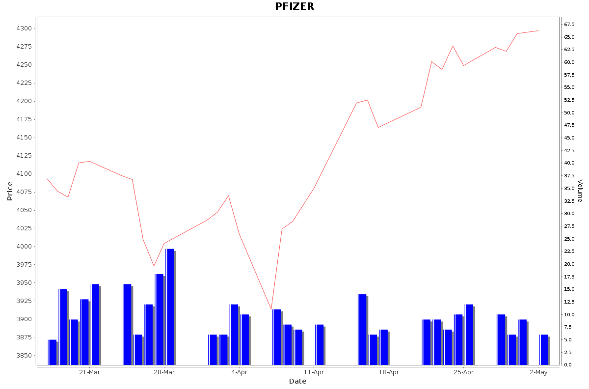 PFIZER Daily Price Chart NSE Today