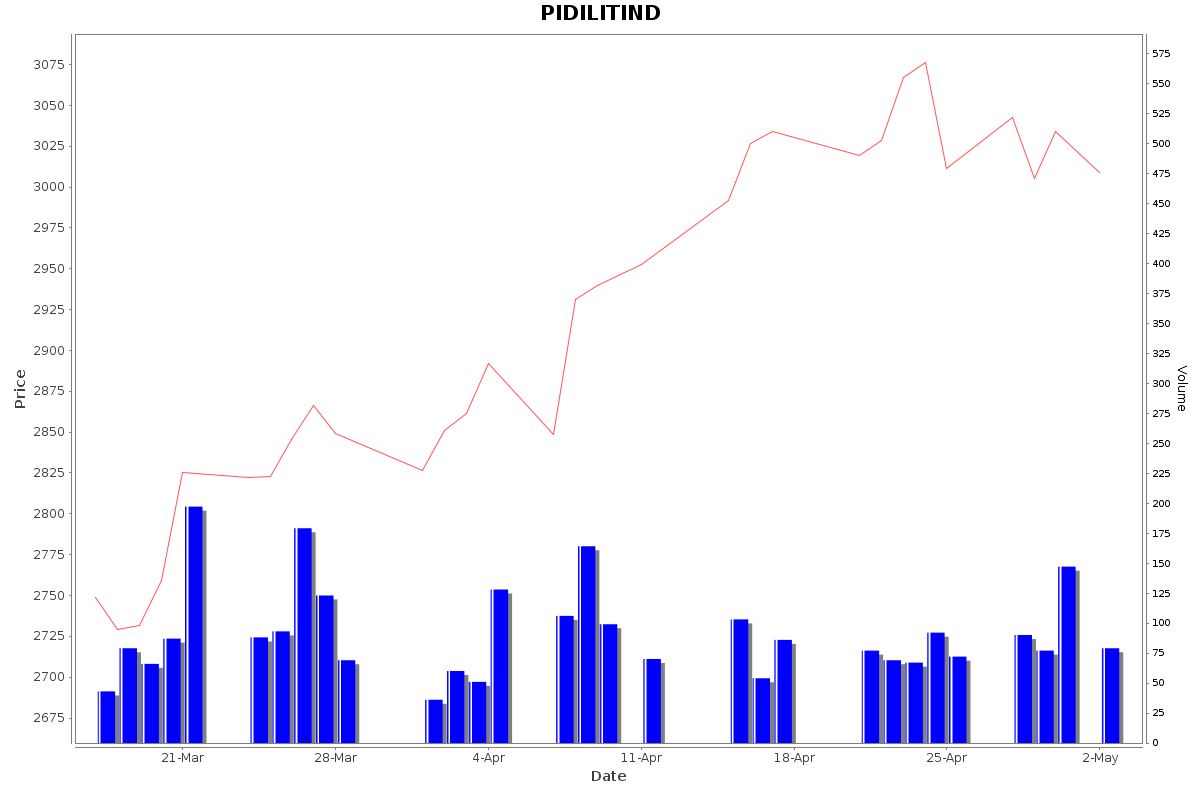 PIDILITIND Daily Price Chart NSE Today