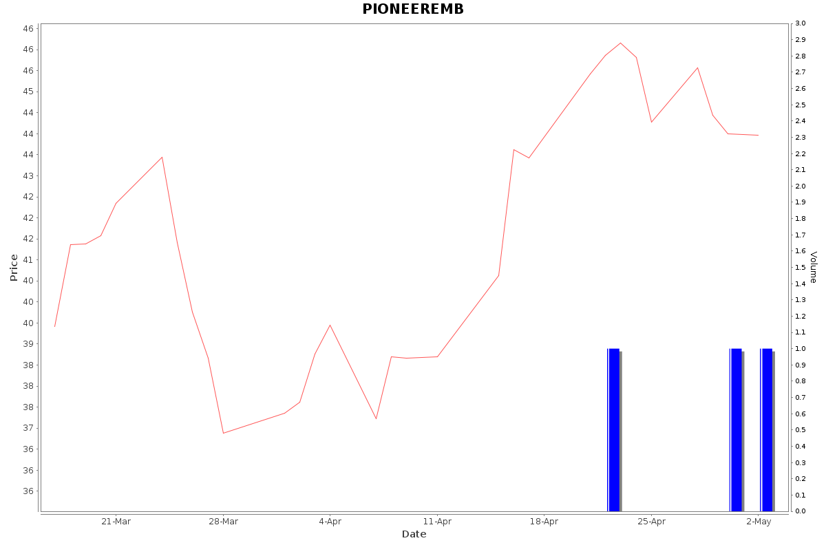 PIONEEREMB Daily Price Chart NSE Today