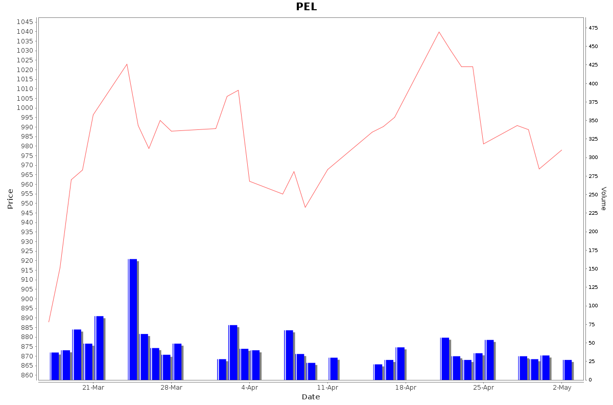PEL Daily Price Chart NSE Today