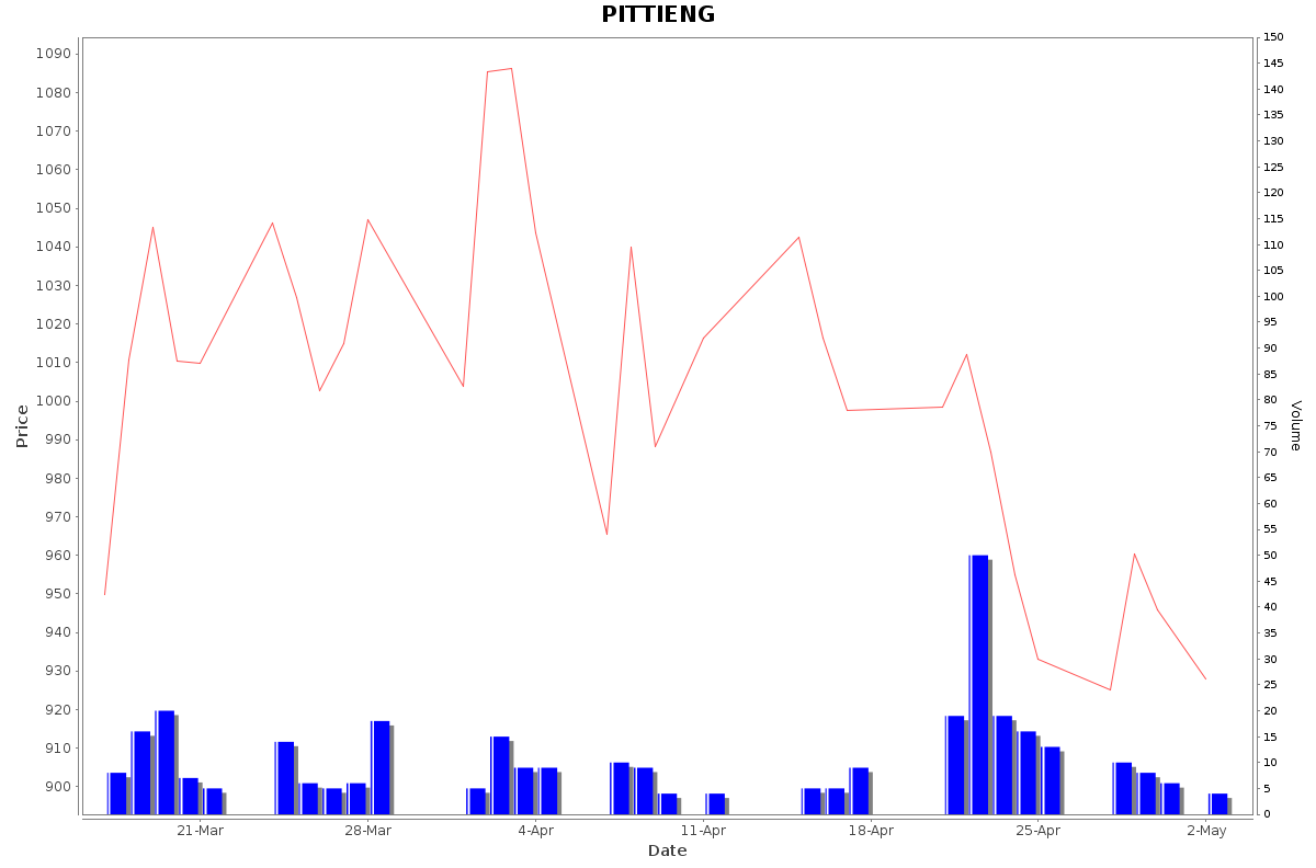 PITTIENG Daily Price Chart NSE Today