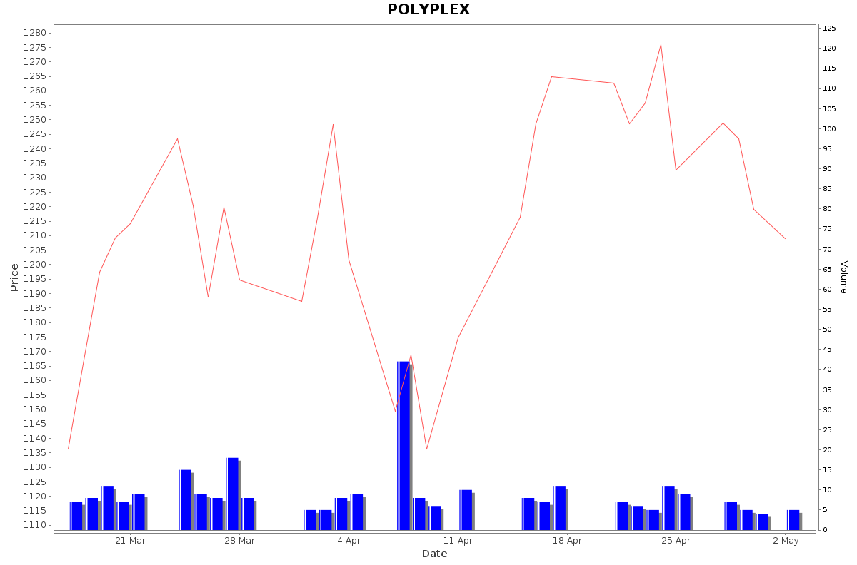 POLYPLEX Daily Price Chart NSE Today