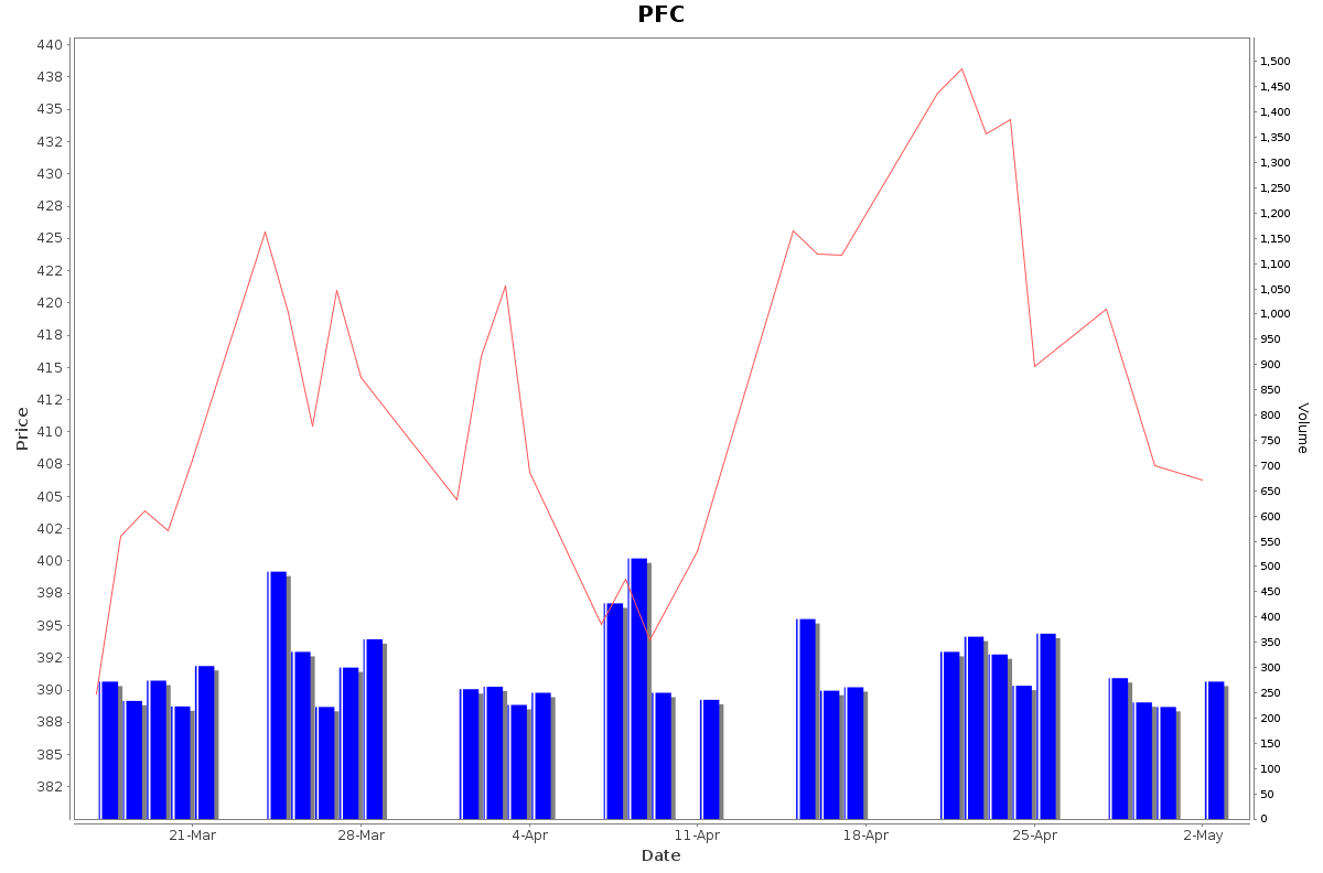 PFC Daily Price Chart NSE Today