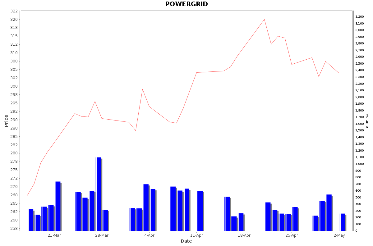 POWERGRID Daily Price Chart NSE Today