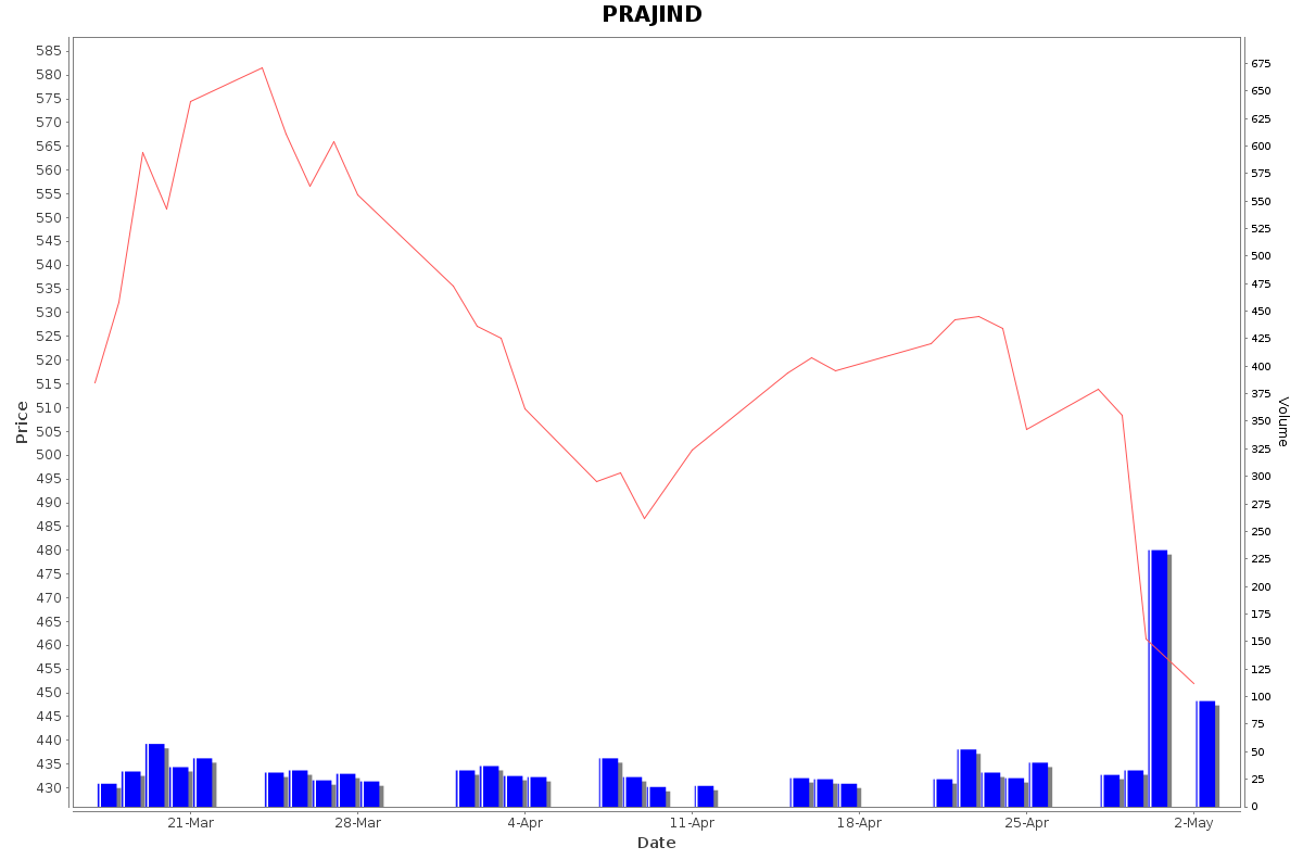 PRAJIND Daily Price Chart NSE Today